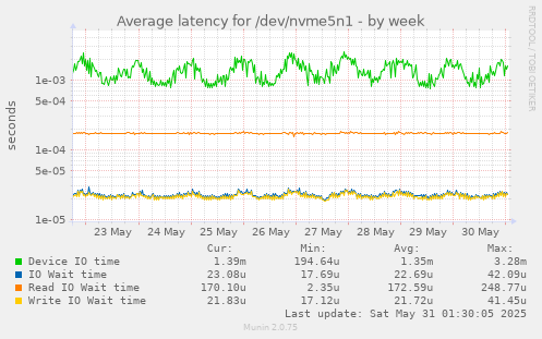 Average latency for /dev/nvme5n1