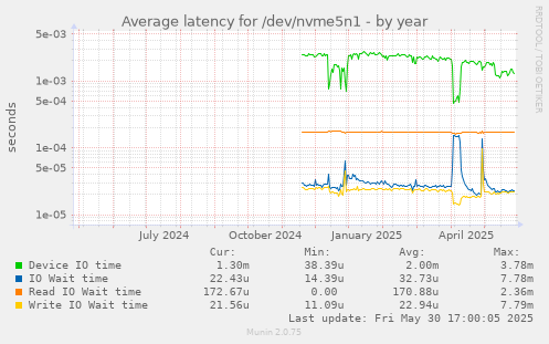 Average latency for /dev/nvme5n1