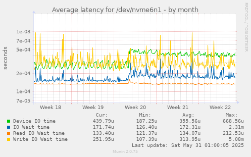 Average latency for /dev/nvme6n1