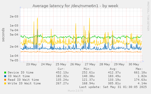 Average latency for /dev/nvme6n1