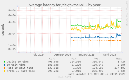 Average latency for /dev/nvme6n1
