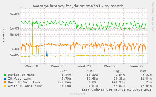 Average latency for /dev/nvme7n1