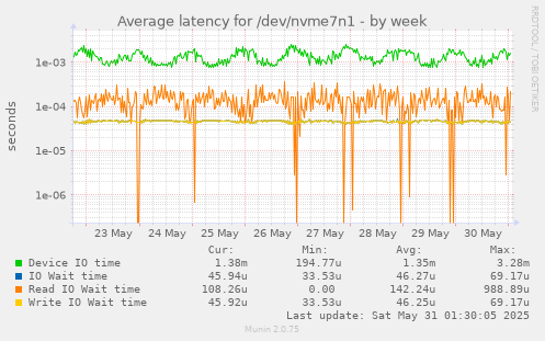 Average latency for /dev/nvme7n1