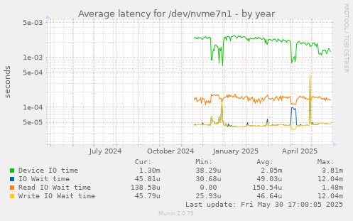 Average latency for /dev/nvme7n1