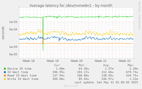 Average latency for /dev/nvme8n1
