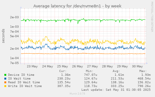 Average latency for /dev/nvme8n1
