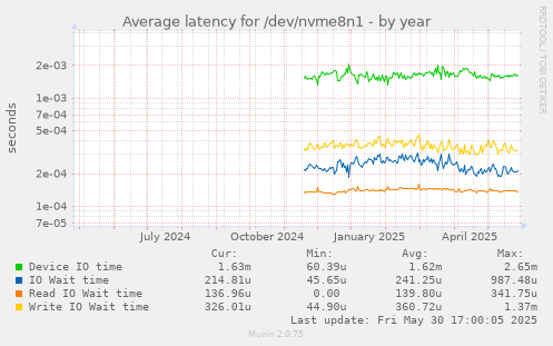 Average latency for /dev/nvme8n1