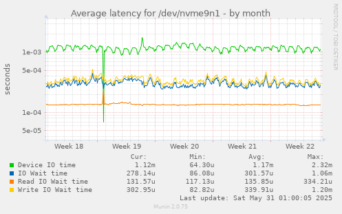 Average latency for /dev/nvme9n1