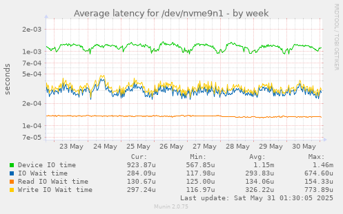 Average latency for /dev/nvme9n1
