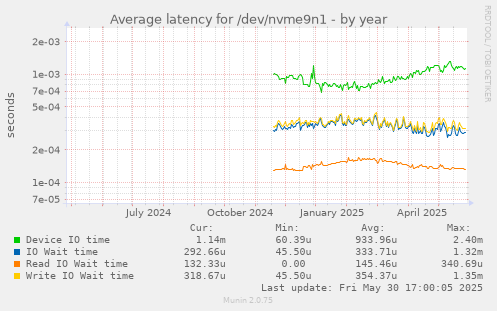 Average latency for /dev/nvme9n1