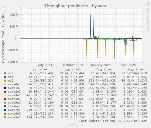 Throughput per device