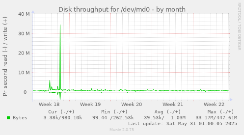 Disk throughput for /dev/md0