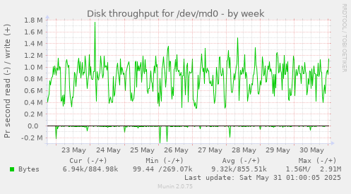 Disk throughput for /dev/md0