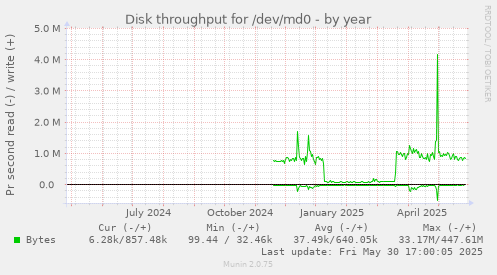 Disk throughput for /dev/md0