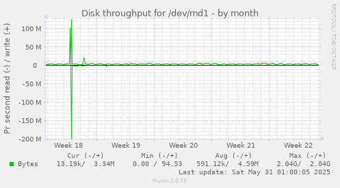 Disk throughput for /dev/md1