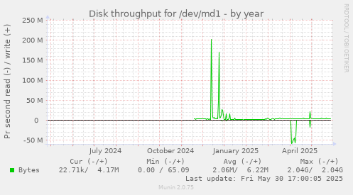 Disk throughput for /dev/md1
