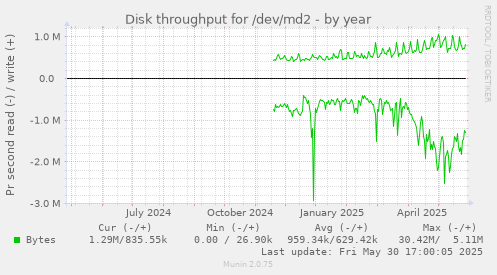 Disk throughput for /dev/md2