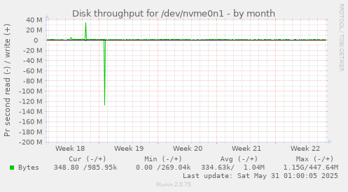 Disk throughput for /dev/nvme0n1