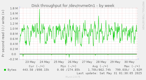 Disk throughput for /dev/nvme0n1