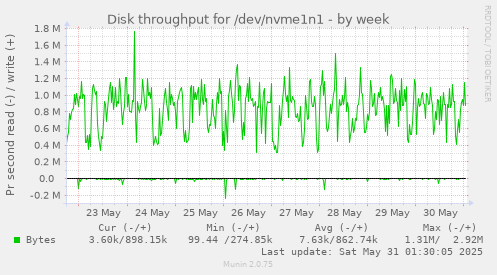 Disk throughput for /dev/nvme1n1