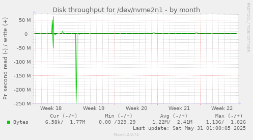 Disk throughput for /dev/nvme2n1