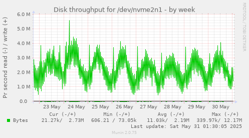 Disk throughput for /dev/nvme2n1