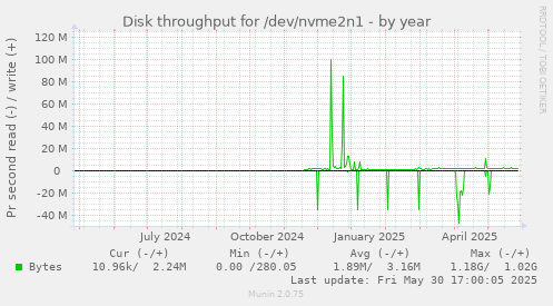 Disk throughput for /dev/nvme2n1
