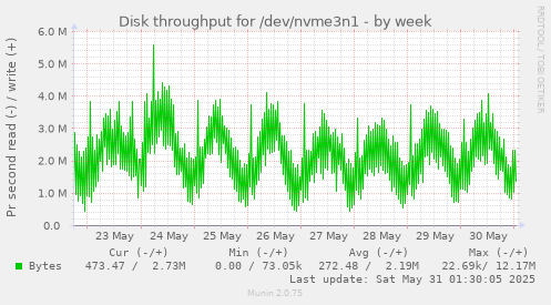 Disk throughput for /dev/nvme3n1