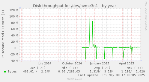 Disk throughput for /dev/nvme3n1