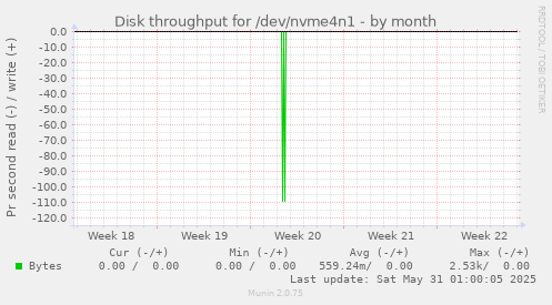 Disk throughput for /dev/nvme4n1
