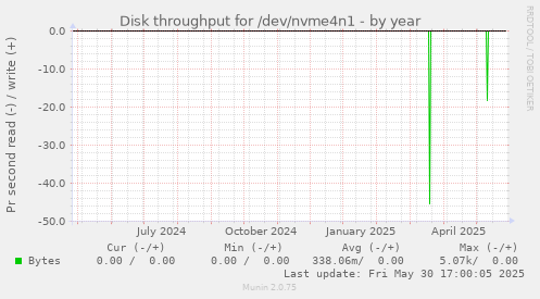 Disk throughput for /dev/nvme4n1