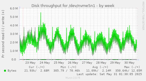 Disk throughput for /dev/nvme5n1