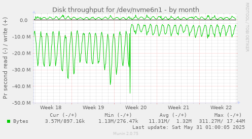 Disk throughput for /dev/nvme6n1