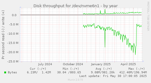 Disk throughput for /dev/nvme6n1