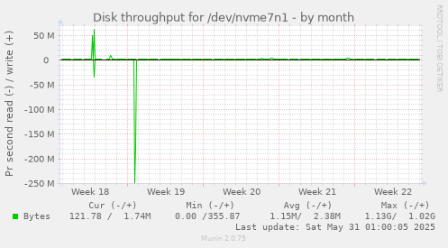 Disk throughput for /dev/nvme7n1