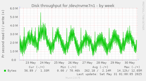 Disk throughput for /dev/nvme7n1