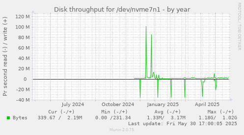 Disk throughput for /dev/nvme7n1