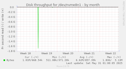Disk throughput for /dev/nvme8n1