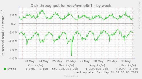 Disk throughput for /dev/nvme8n1