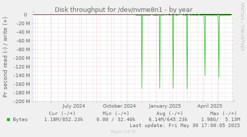 Disk throughput for /dev/nvme8n1