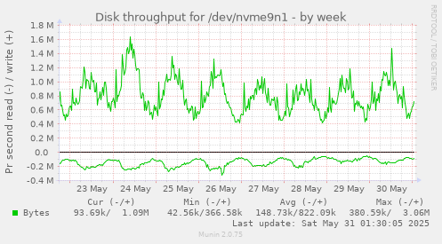 Disk throughput for /dev/nvme9n1