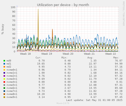Utilization per device