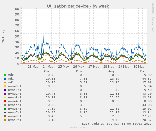 Utilization per device