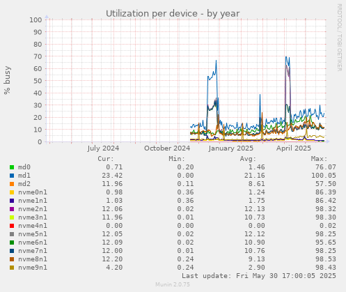 Utilization per device