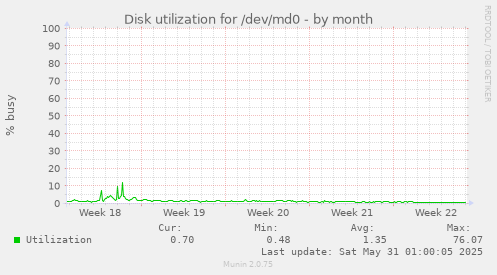 Disk utilization for /dev/md0