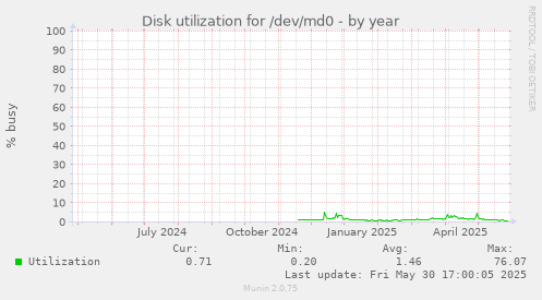 Disk utilization for /dev/md0