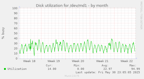 Disk utilization for /dev/md1