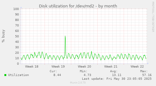 Disk utilization for /dev/md2