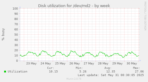 Disk utilization for /dev/md2