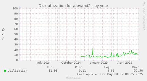 Disk utilization for /dev/md2